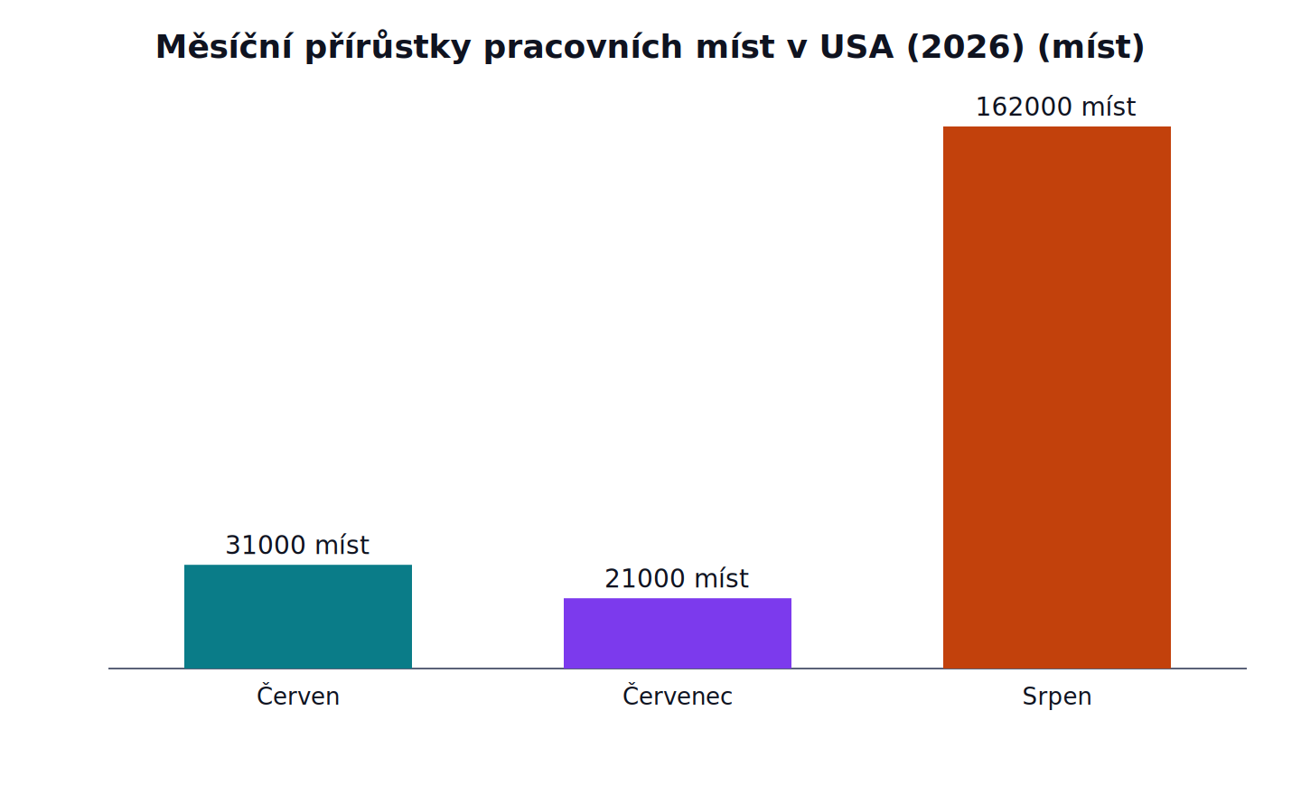 Měsíční přírůstky pracovních míst v USA (2026): Červen 31000 míst, Červenec 21000 míst, Srpen 162000 míst