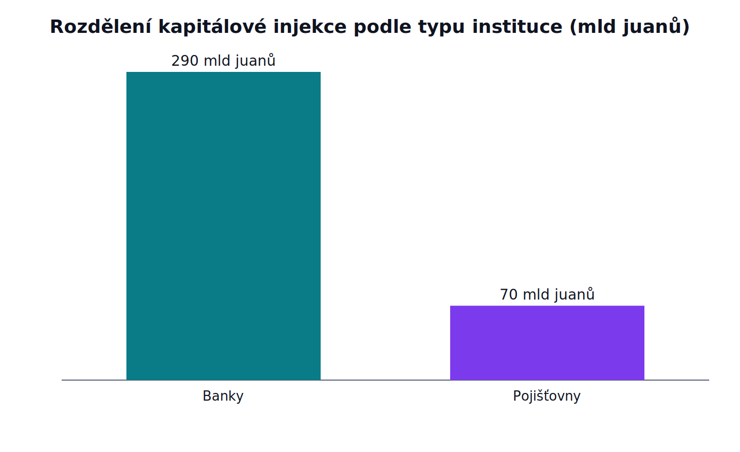 Rozdělení kapitálové injekce podle typu instituce: Banky 290 mld juanů, Pojišťovny 70 mld juanů