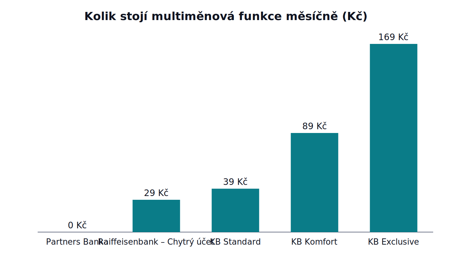 Kolik stojí multiměnová funkce měsíčně: Partners Banka 0 Kč, Raiffeisenbank – Chytrý účet 29 Kč, KB Standard 39 Kč, KB Komfort 89 Kč, KB Exclusive 169 Kč