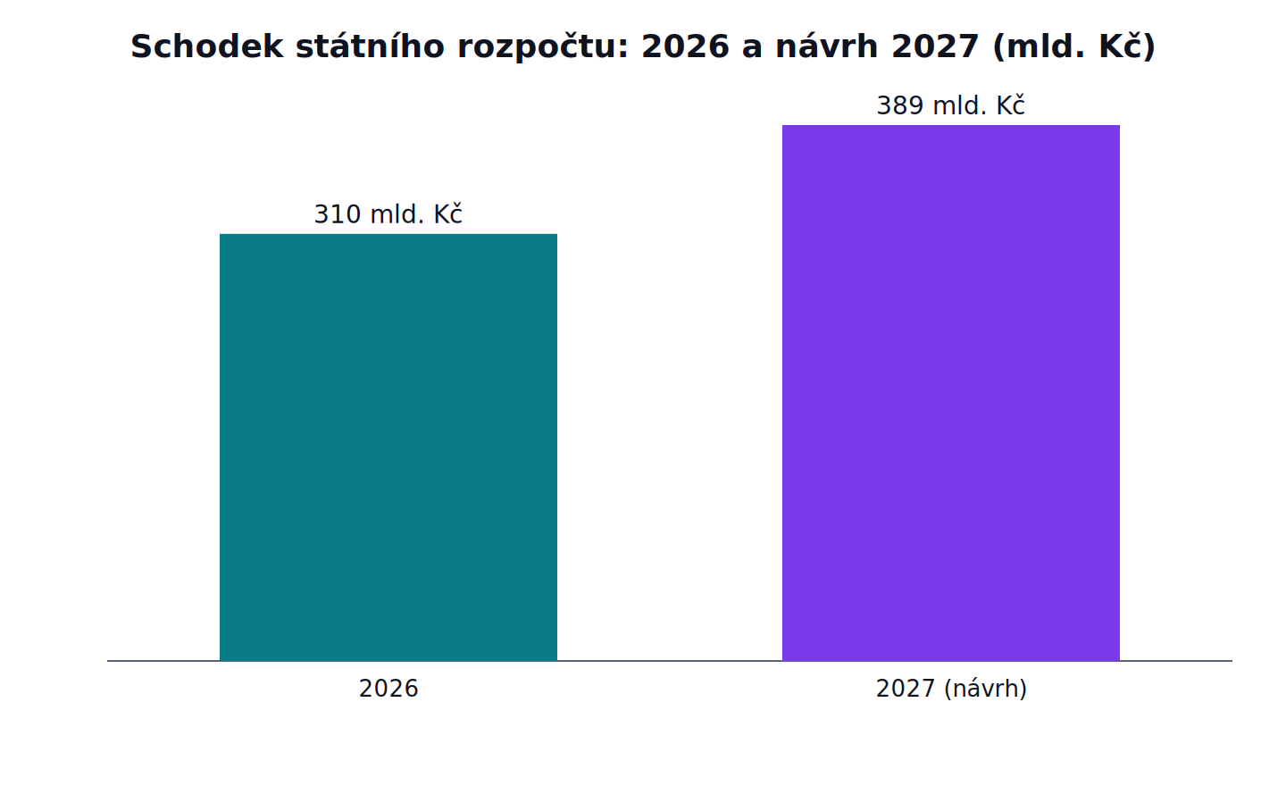 Schodek státního rozpočtu: 2026 a návrh 2027: 2026 310 mld. Kč, 2027 (návrh) 389 mld. Kč