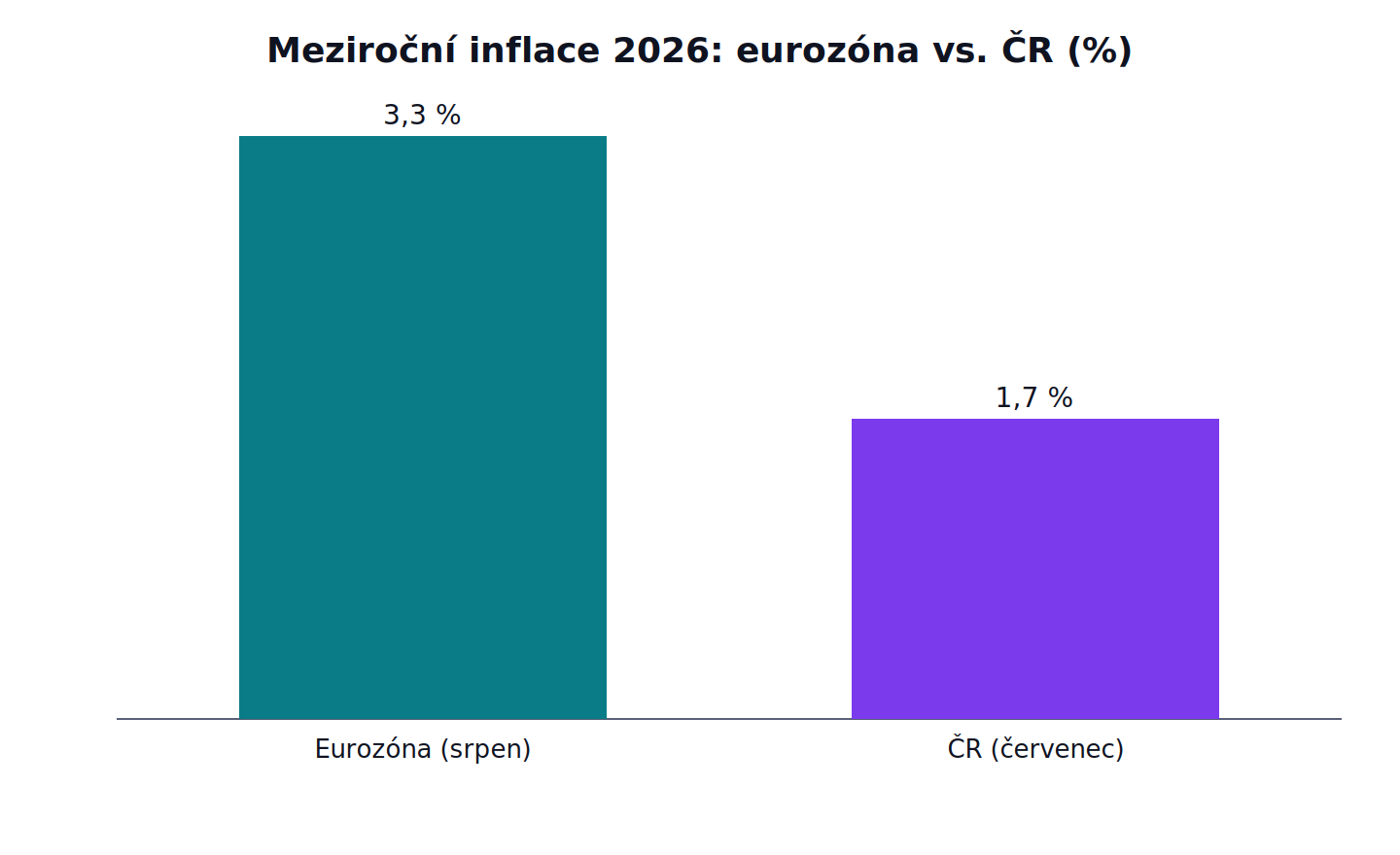 Meziroční inflace 2026: eurozóna vs. ČR: Eurozóna (srpen) 3,3 %, ČR (červenec) 1,7 %
