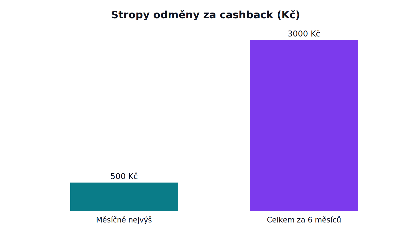 Stropy odměny za cashback: Měsíčně nejvýš 500 Kč, Celkem za 6 měsíců 3000 Kč