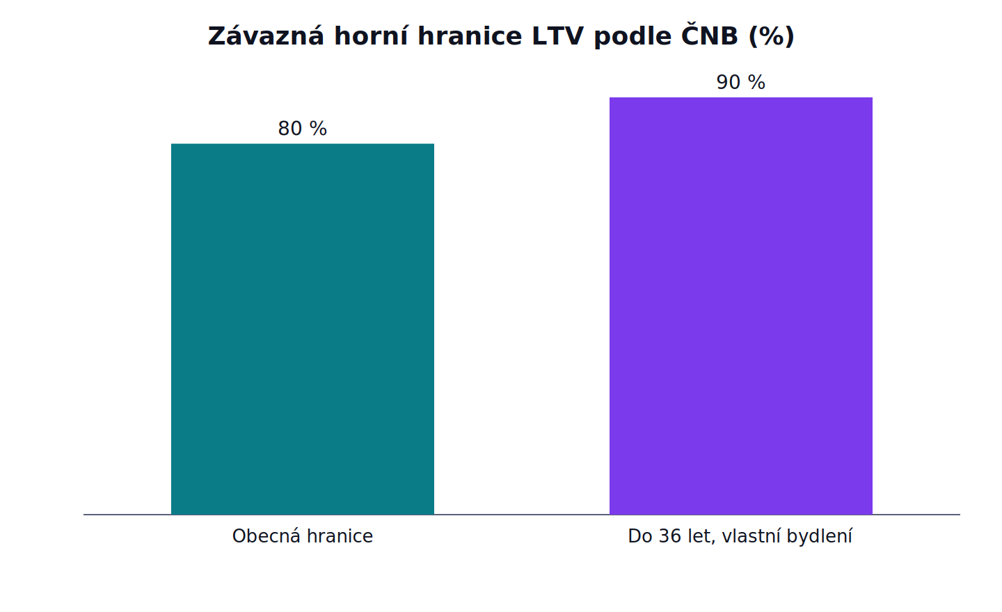Závazná horní hranice LTV podle ČNB: Obecná hranice 80 %, Do 36 let, vlastní bydlení 90 %