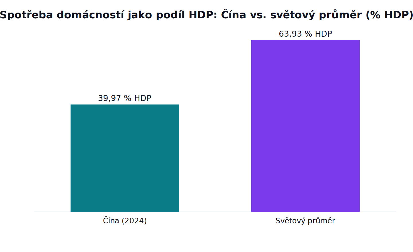 Spotřeba domácností jako podíl HDP: Čína vs. světový průměr: Čína (2024) 39,97 % HDP, Světový průměr 63,93 % HDP