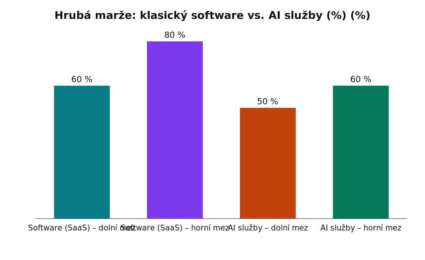 Hrubá marže: klasický software vs. AI služby (%): Software (SaaS) – dolní mez 60 %, Software (SaaS) – horní mez 80 %, AI služby – dolní mez 50 %, AI služby – horní mez 60 %