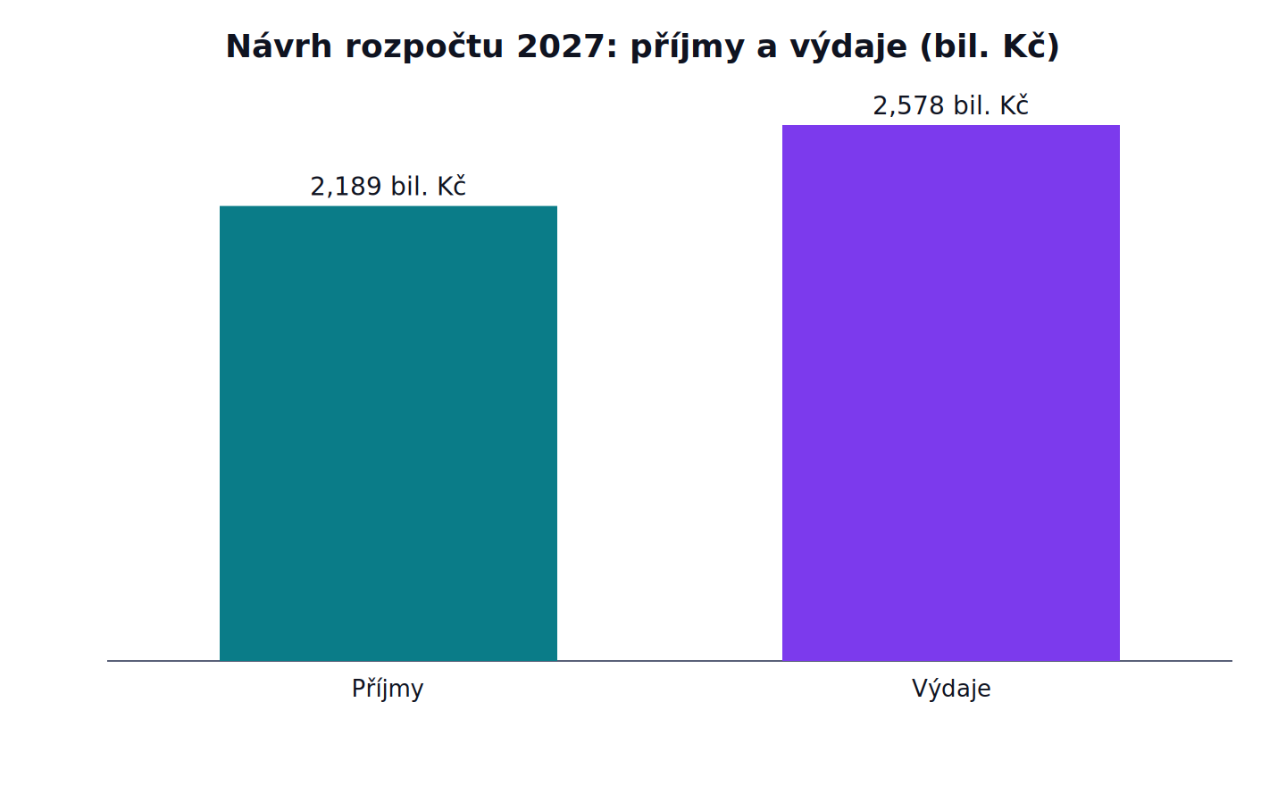 Návrh rozpočtu 2027: příjmy a výdaje: Příjmy 2,189 bil. Kč, Výdaje 2,578 bil. Kč