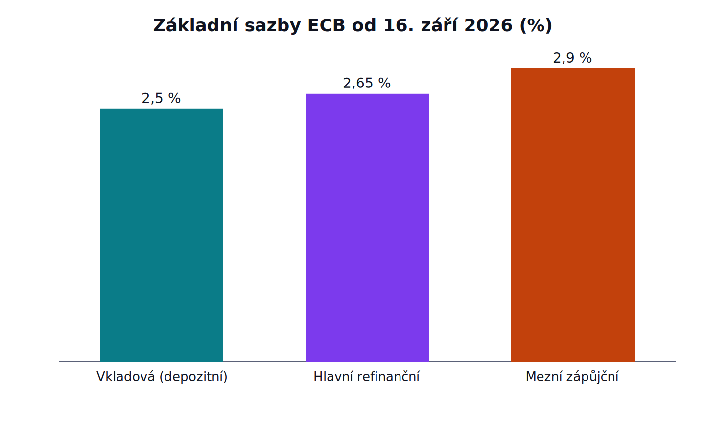 Základní sazby ECB od 16. září 2026: Vkladová (depozitní) 2,5 %, Hlavní refinanční 2,65 %, Mezní zápůjční 2,9 %