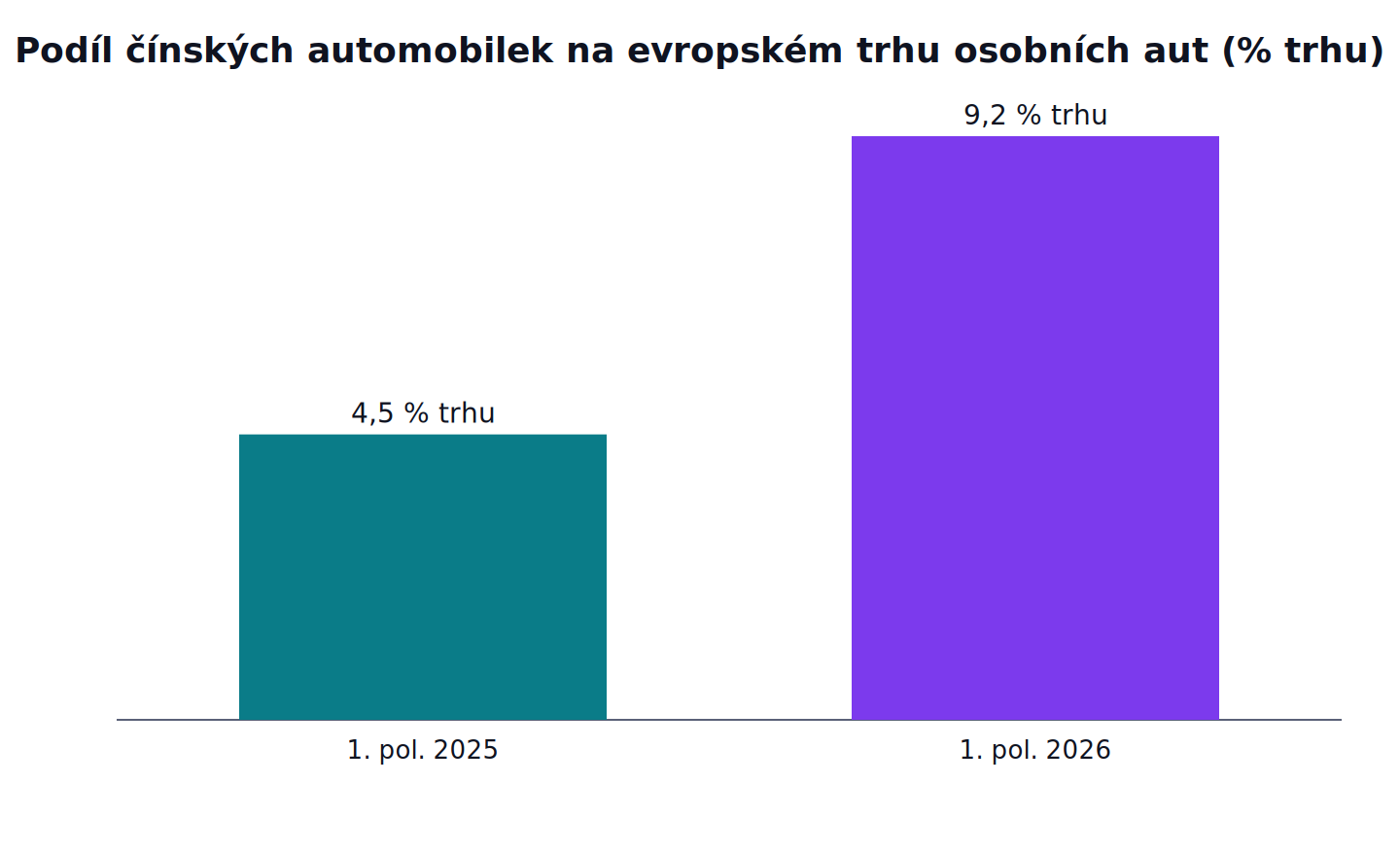 Podíl čínských automobilek na evropském trhu osobních aut: 1. pol. 2025 4,5 % trhu, 1. pol. 2026 9,2 % trhu