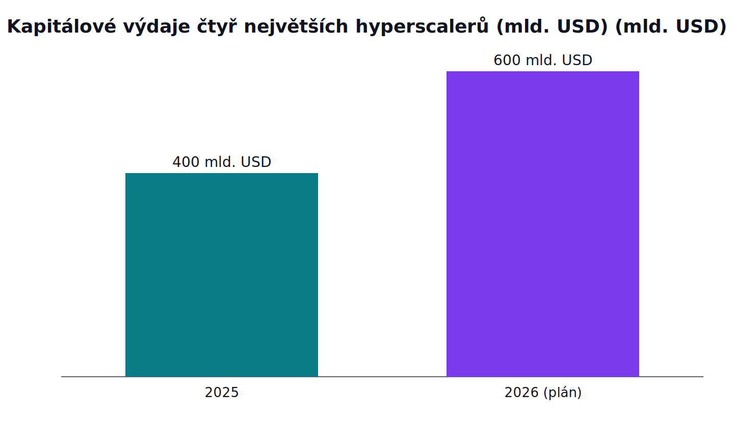 Kapitálové výdaje čtyř největších hyperscalerů (mld. USD): 2025 400 mld. USD, 2026 (plán) 600 mld. USD