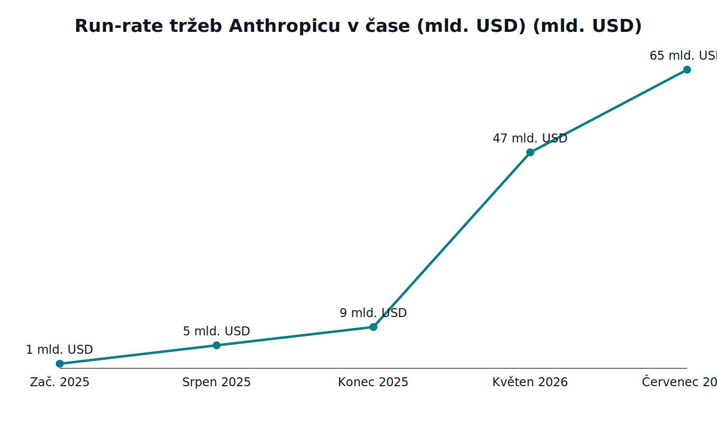 Run-rate tržeb Anthropicu v čase (mld. USD): Zač. 2025 1 mld. USD, Srpen 2025 5 mld. USD, Konec 2025 9 mld. USD, Květen 2026 47 mld. USD, Červenec 2026 65 mld. USD