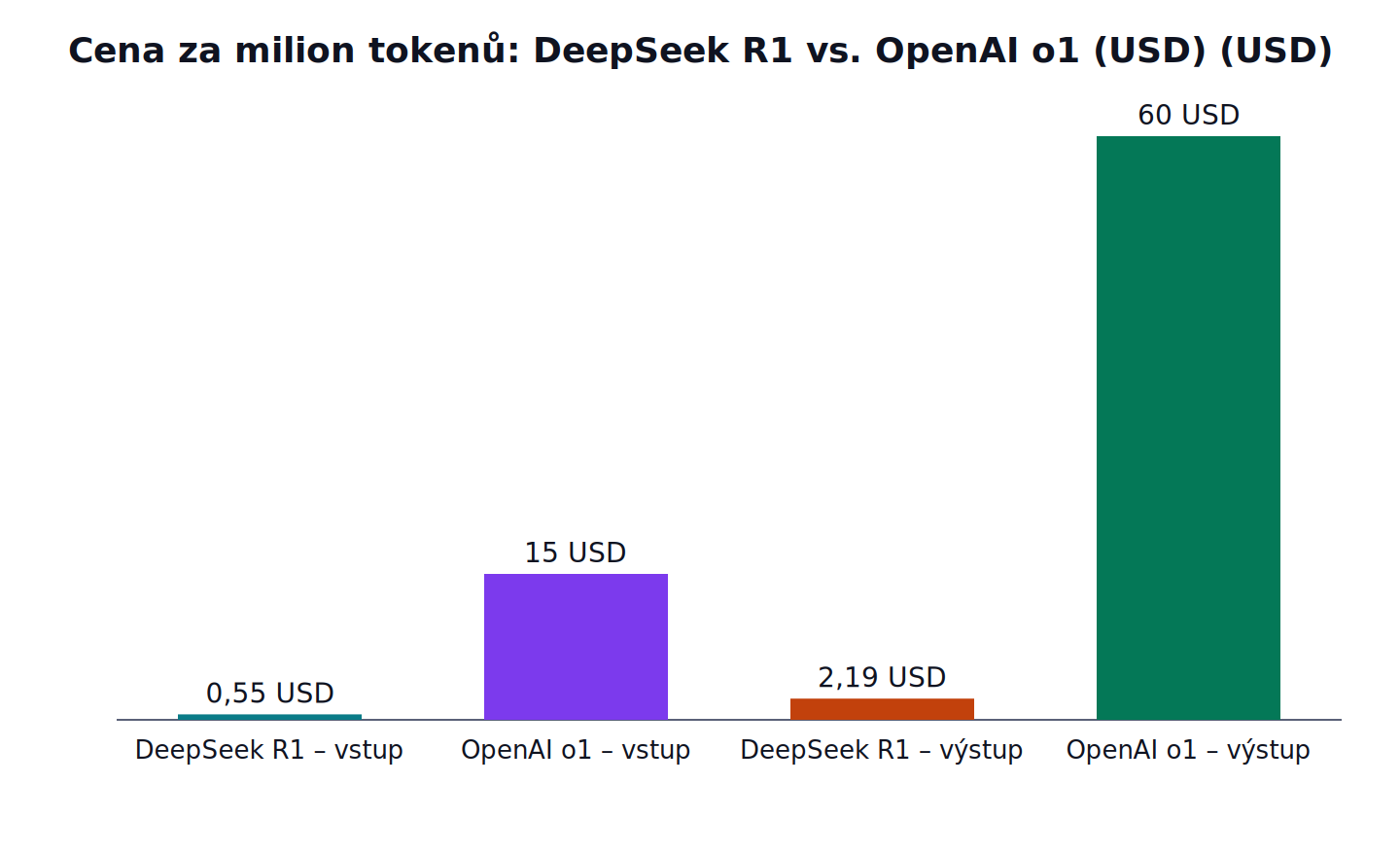 Cena za milion tokenů: DeepSeek R1 vs. OpenAI o1 (USD): DeepSeek R1 – vstup 0,55 USD, OpenAI o1 – vstup 15 USD, DeepSeek R1 – výstup 2,19 USD, OpenAI o1 – výstup 60 USD