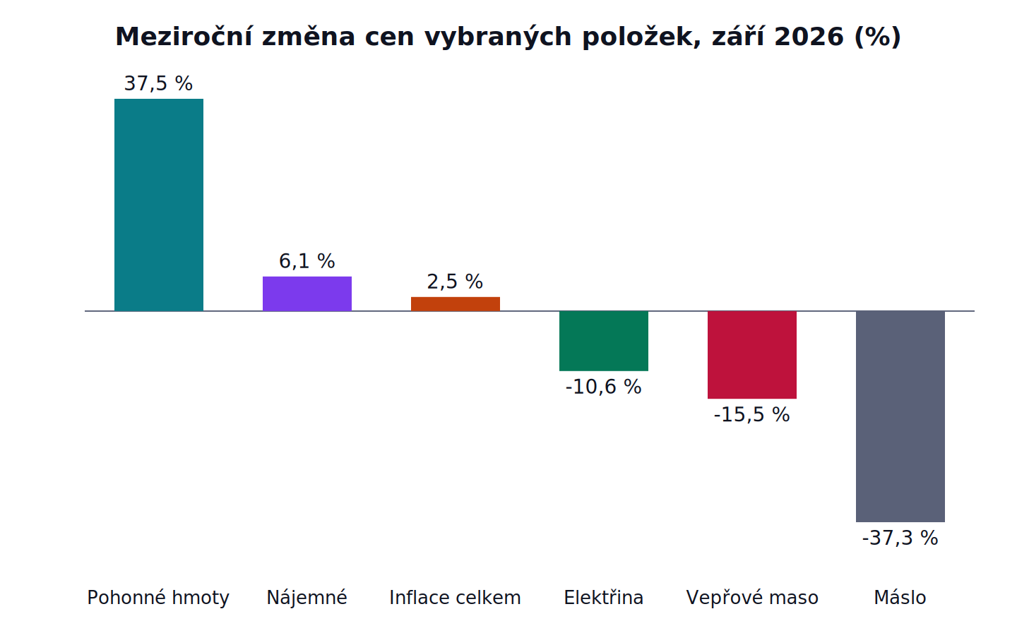 Meziroční změna cen vybraných položek, září 2026: Pohonné hmoty 37,5 %, Nájemné 6,1 %, Inflace celkem 2,5 %, Elektřina -10,6 %, Vepřové maso -15,5 %, Máslo -37,3 %