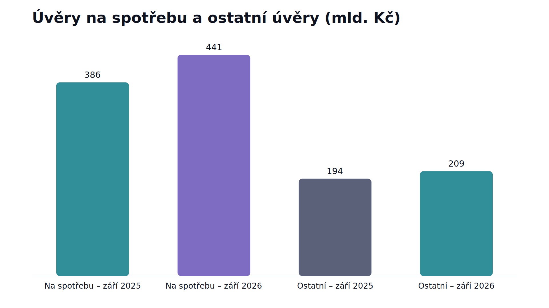 Sloupcový graf: úvěry domácnostem na spotřebu i ostatní úvěry byly v září 2026 vyšší než před rokem; úvěry na spotřebu přibyly výrazněji.