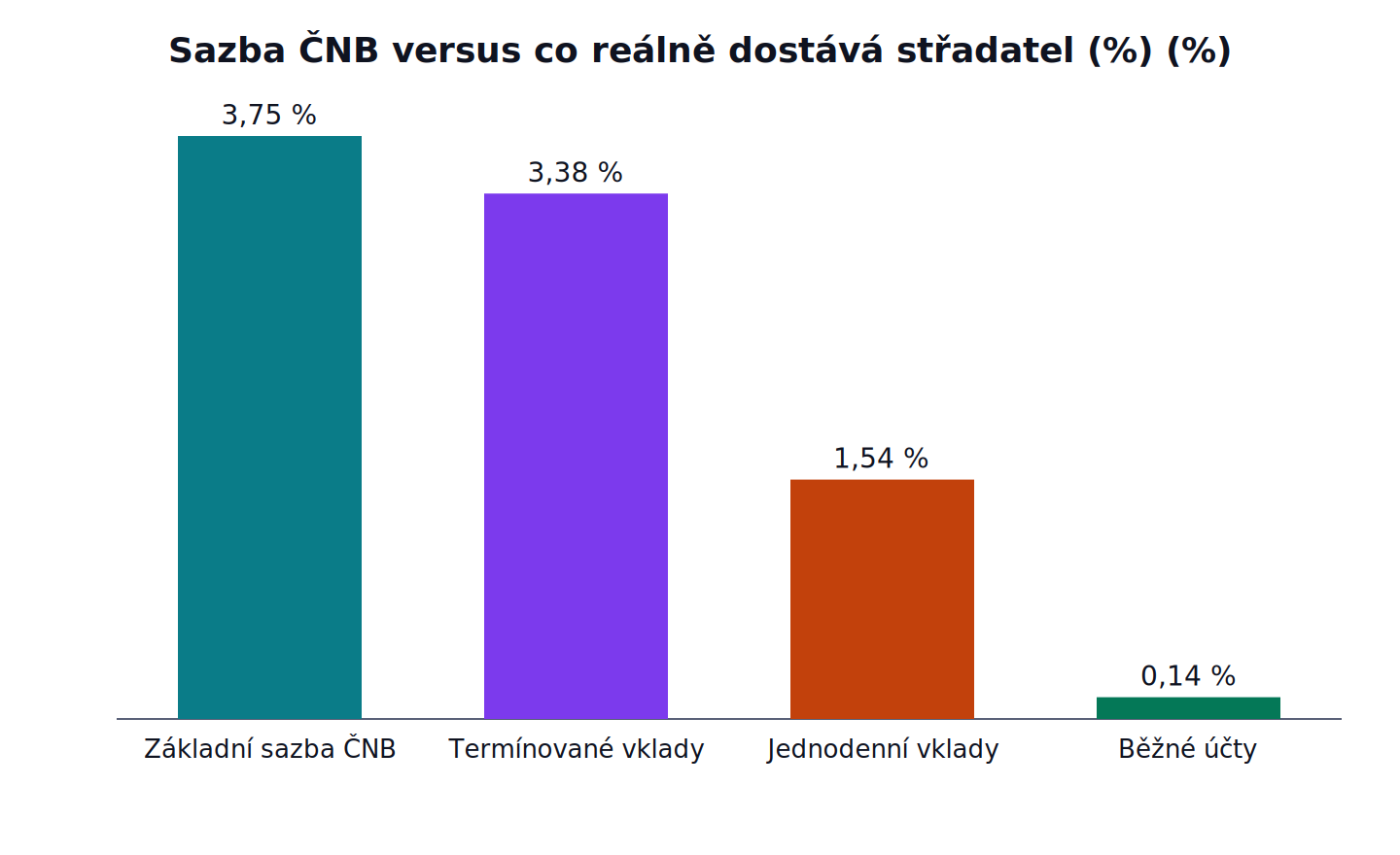 Sazba ČNB versus co reálně dostává střadatel (%): Základní sazba ČNB 3,75 %, Termínované vklady 3,38 %, Jednodenní vklady 1,54 %, Běžné účty 0,14 %