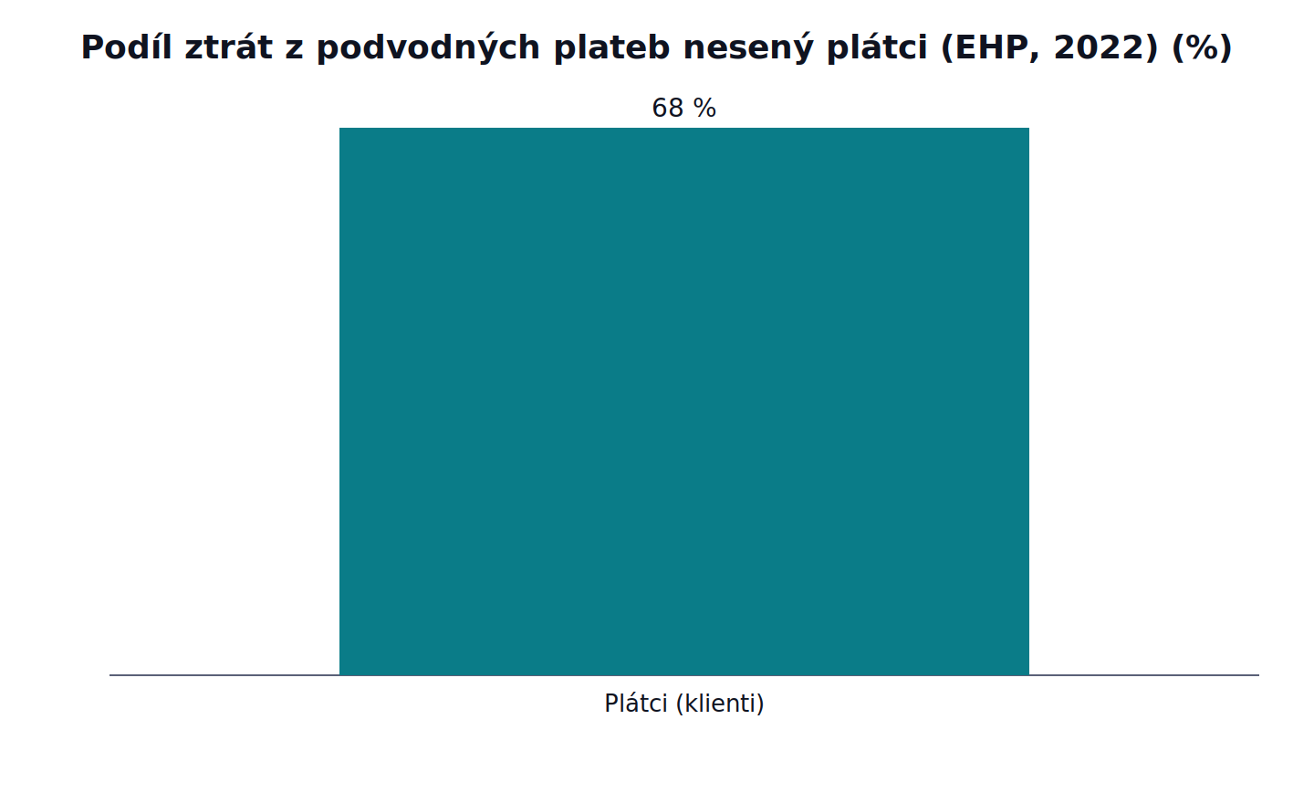 Podíl ztrát z podvodných plateb nesený plátci (EHP, 2022): Plátci (klienti) 68 %