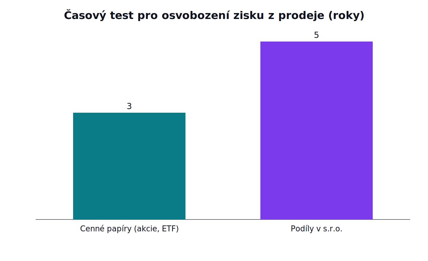 Časový test pro osvobození zisku z prodeje (roky): Cenné papíry (akcie, ETF) 3, Podíly v s.r.o. 5