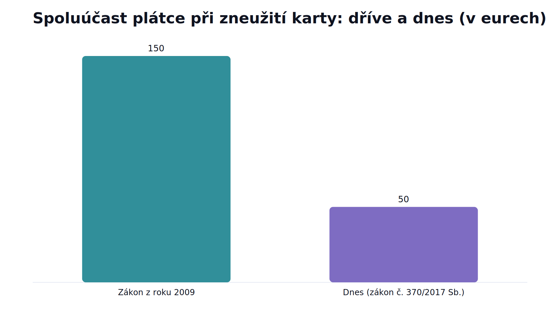 Sloupcový graf porovnává horní hranici ztráty, kterou plátce nese při zneužití karty: podle zákona z roku 2009 byla trojnásobná oproti dnešní úpravě.