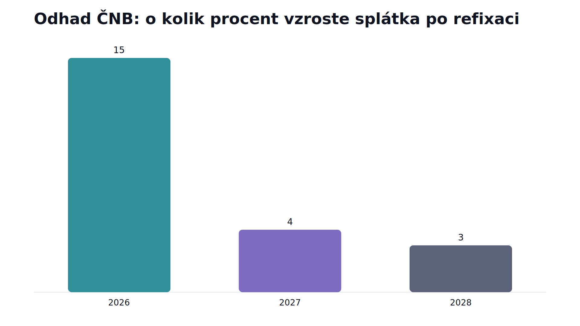 Sloupcový graf: podle základního odhadu ČNB je letošní procentní zvýšení splátky po refixaci výrazně vyšší než v letech 2027 a 2028.