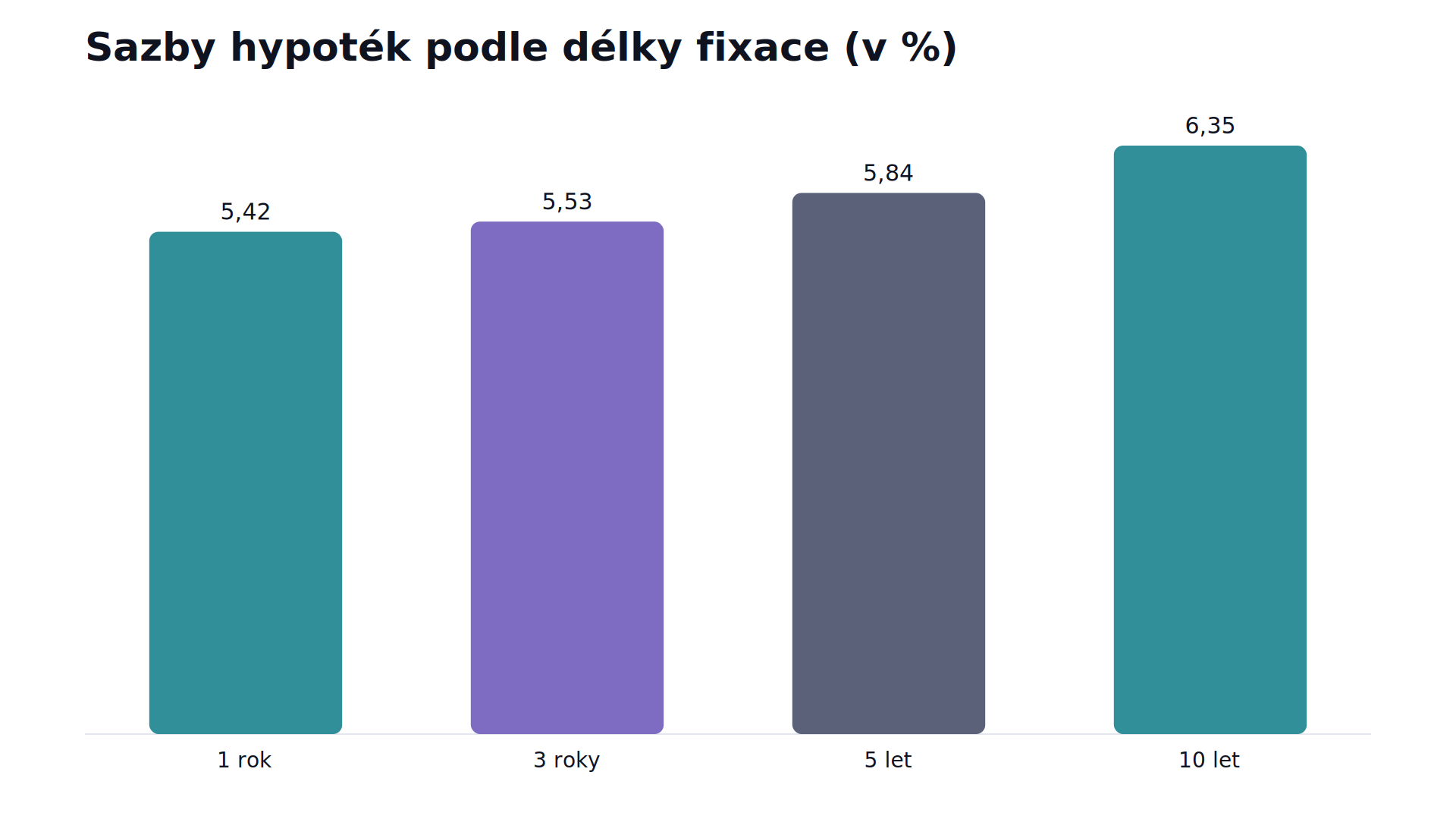 Sloupcový graf ukazuje, že průměrná nabídková sazba hypoték v říjnu 2026 roste s délkou fixace; nejlevnější je jednoletá, nejdražší desetiletá fixace.