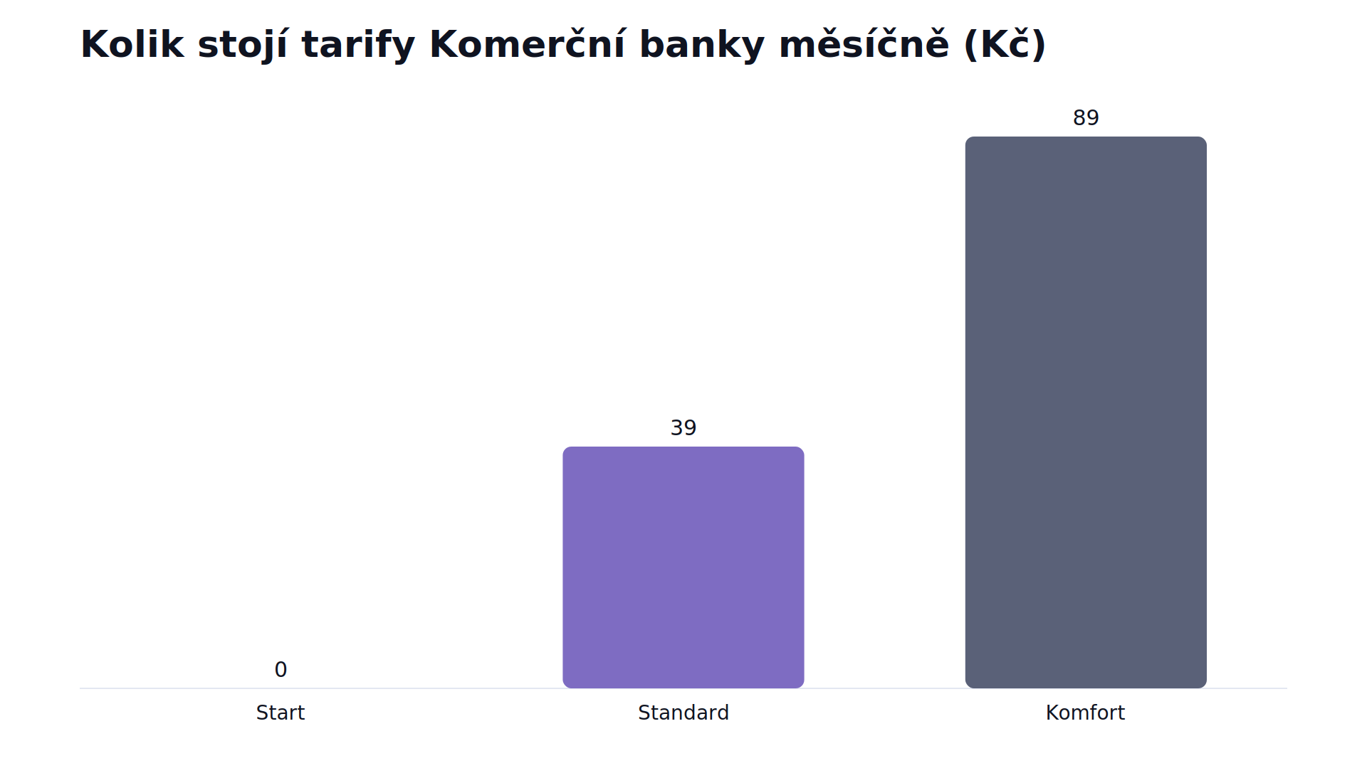 Sloupcový graf měsíční ceny tří tarifů Komerční banky: Start nestojí nic, Standard je dražší a nejvíc stojí Komfort.