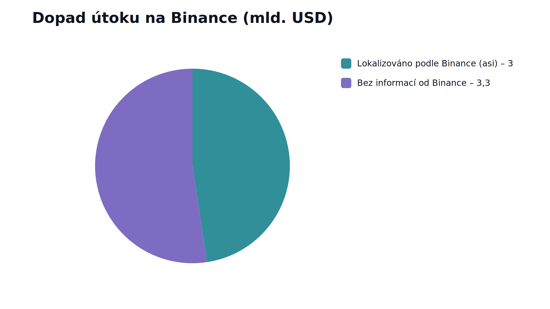 Koláčový graf: z odhadovaného dopadu útoku Binance podle vlastních údajů lokalizovala zhruba polovinu, o zbytku informace neposkytla.