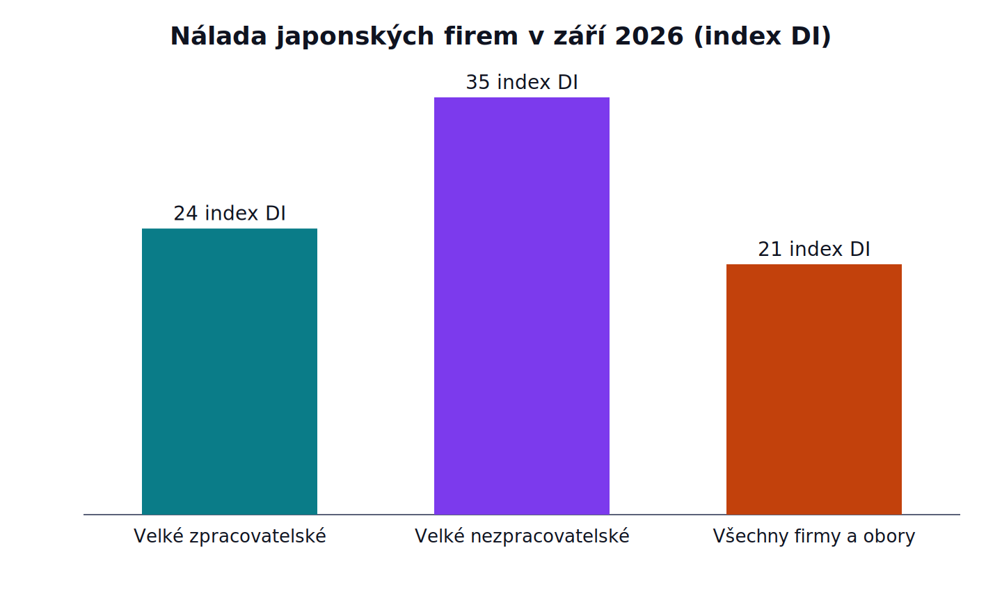 Nálada japonských firem v září 2026: Velké zpracovatelské 24 index DI, Velké nezpracovatelské 35 index DI, Všechny firmy a obory 21 index DI