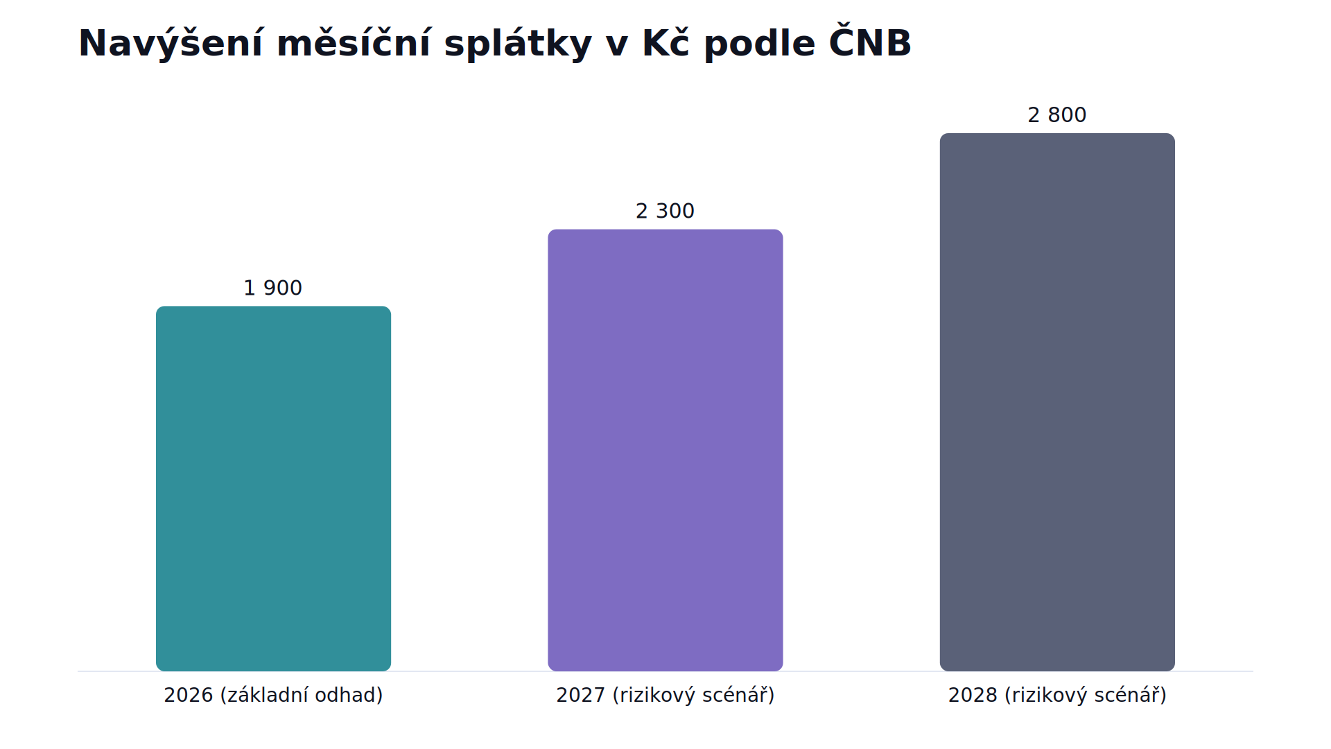Sloupcový graf: pokud by sazby byly o jeden procentní bod výš, navýšení splátky v letech 2027 a 2028 by podle ČNB převýšilo letošní průměrné navýšení.