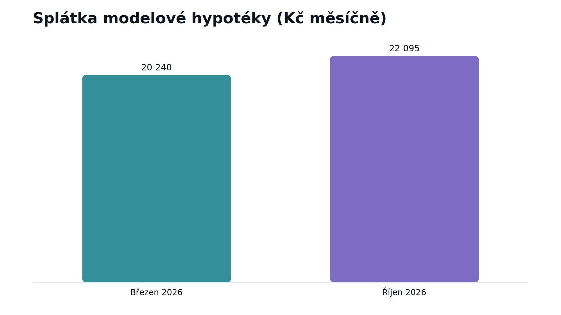 Sloupcový graf porovnává měsíční splátku modelové hypotéky v březnu a v říjnu 2026; říjnová splátka je znatelně vyšší, protože od jara vzrostly nabídkové sazby.