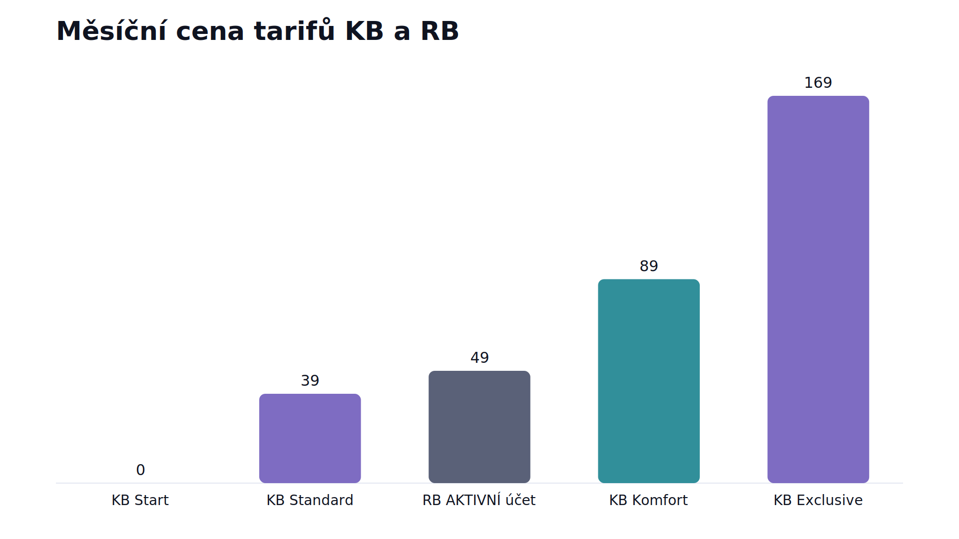 Sloupcový graf srovnává měsíční ceny tarifů Komerční banky od bezplatného Startu po nejdražší Exclusive a vedle nich paušál AKTIVNÍHO účtu Raiffeisenbank.