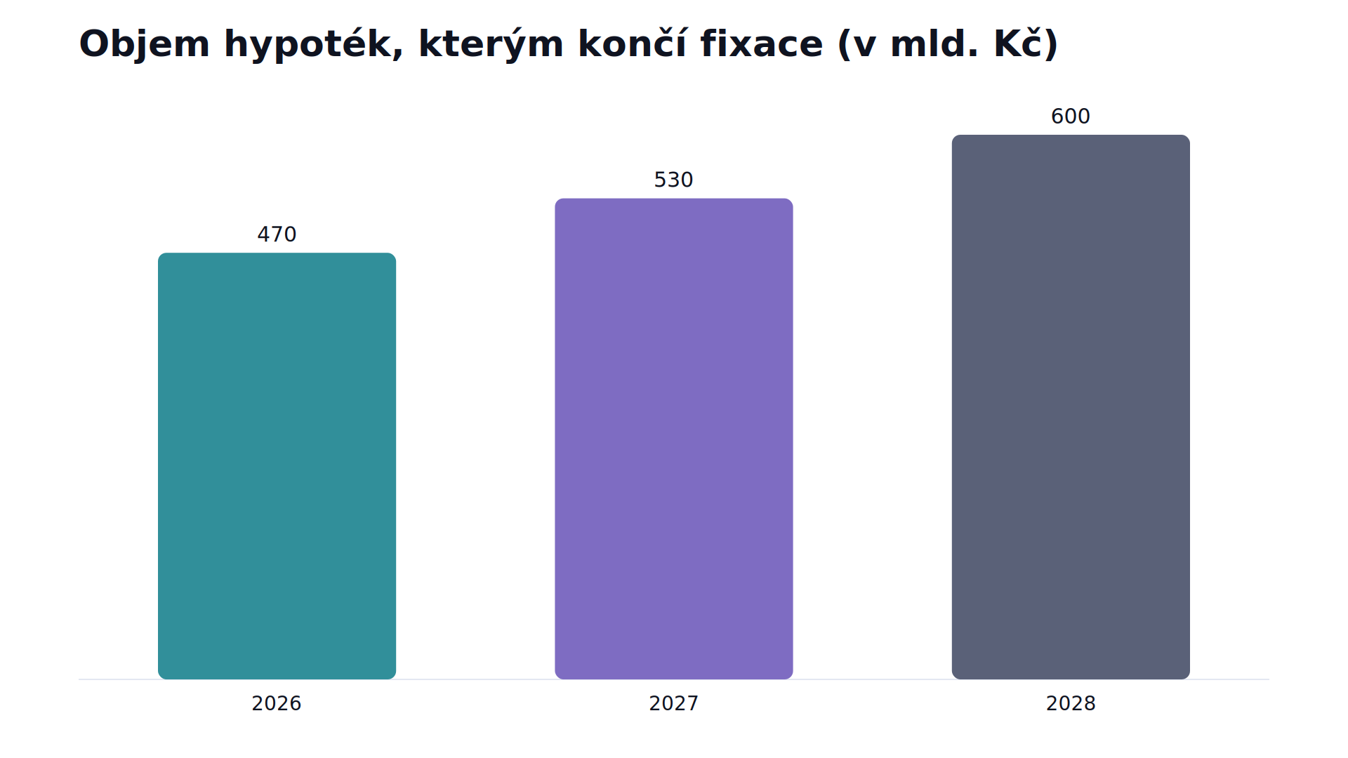 Sloupcový graf ukazuje, že objem hypoték s končící fixací podle ČNB roste každým rokem od roku 2026 do roku 2028.